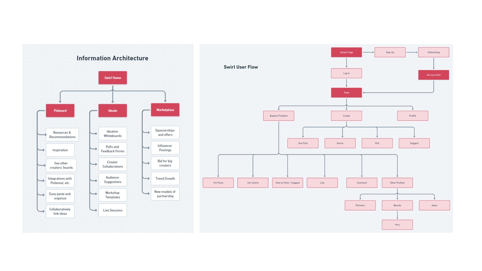 Swirl information architecture